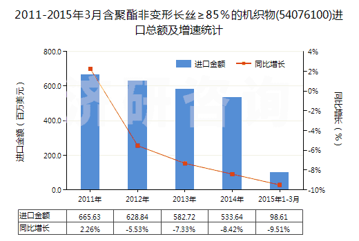 2011-2015年3月含聚酯非變形長絲≥85％的機織物(54076100)進口總額及增速統(tǒng)計